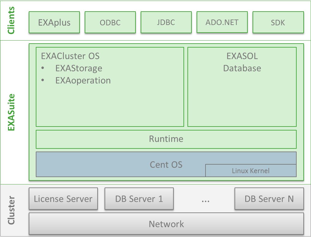 Exasol Software Stack